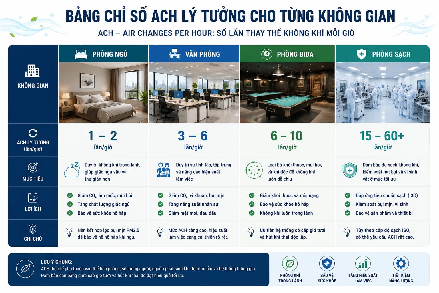 Chỉ số đổi mới không khí (ACH) là gì?